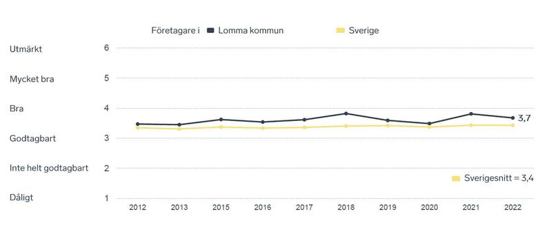 Lokala företagare ger Lomma kommun 3,7 i snitt jämfört med rikssnittet om 3,4, på en sexgradig skala.