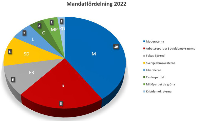 Cirkeldiagram mandatfördelning Lomma kommun 2022