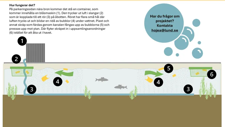 Illustration som visar hur en bubbelbarriär i en kanal fångar upp skräp. En luftmaskin pumpar luft genom rör på botten och skapar bubblor som lyfter plast och annat avfall till ytan, där det samlas upp i korgar innan det når havet.